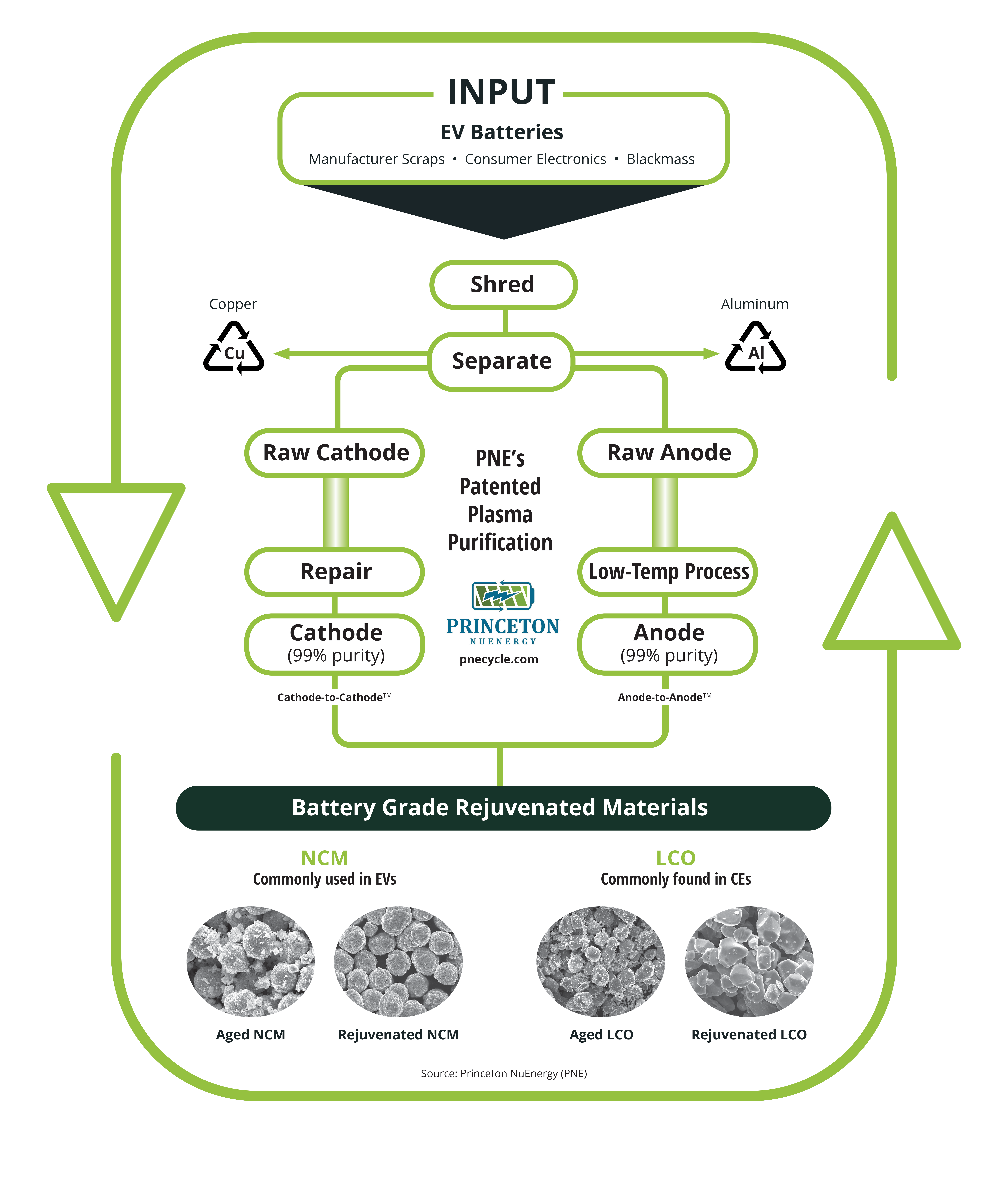 HEVI Battery Recyling